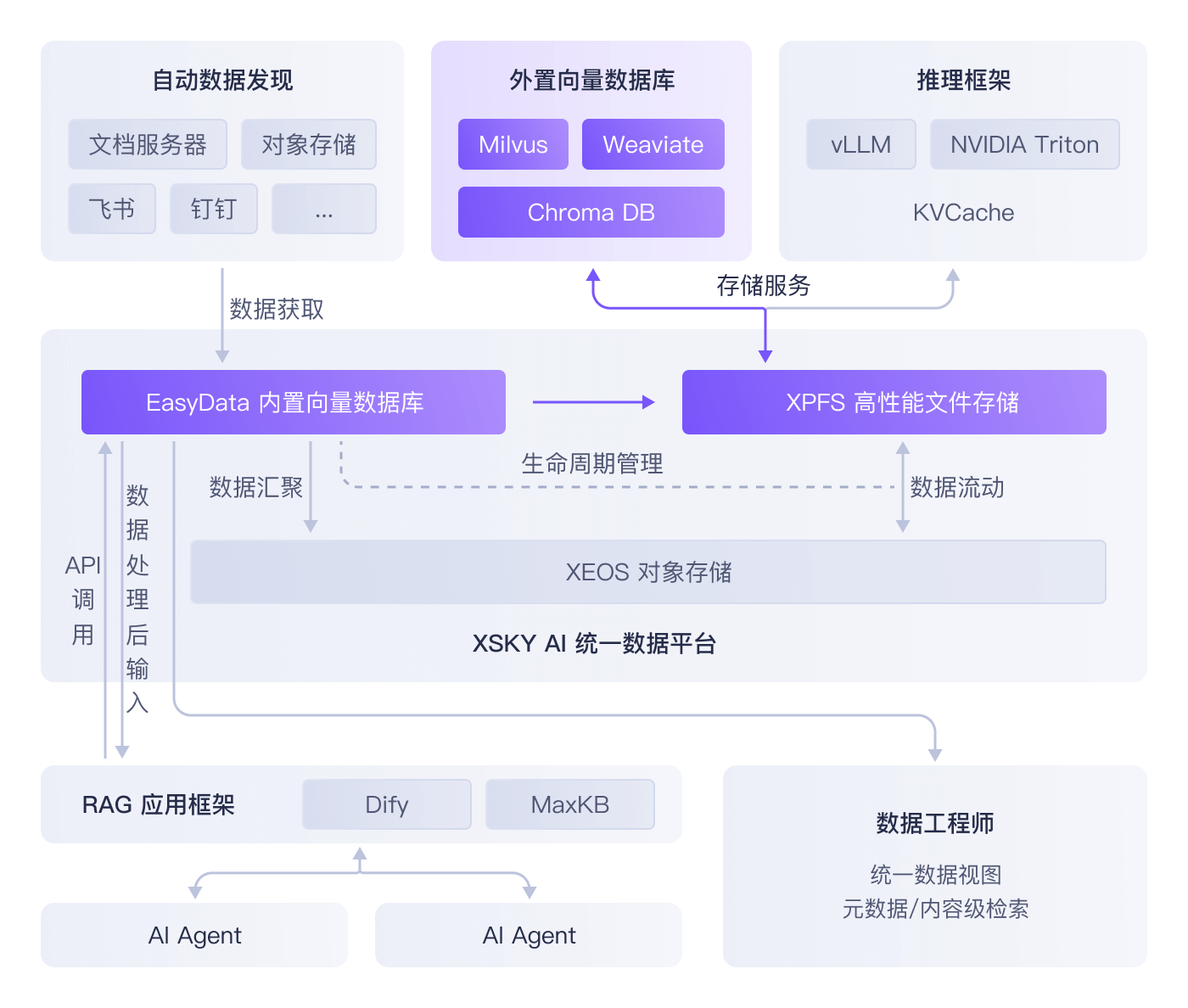 灵活向量数据库支持